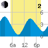 Fort Wadsworth tide chart for Wednesday, June 2, 2021