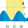 Fort Wadsworth tide chart for Thursday, June 3, 2021