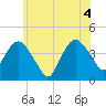 Fort Wadsworth tide chart for Friday, June 4, 2021