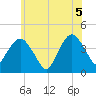 Fort Wadsworth tide chart for Saturday, June 5, 2021