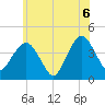 Fort Wadsworth tide chart for Sunday, June 6, 2021
