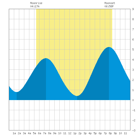 Fort Wadsworth tide chart for Tuesday, June 8, 2021