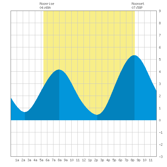 Fort Wadsworth tide chart for Wednesday, June 9, 2021