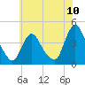 Fort Wadsworth tide chart for Saturday, July 10, 2021