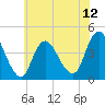 Fort Wadsworth tide chart for Monday, July 12, 2021
