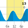 Fort Wadsworth tide chart for Tuesday, July 13, 2021