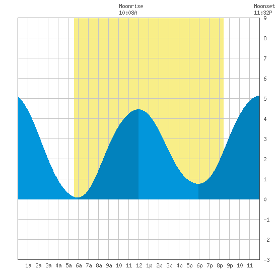 Fort Wadsworth tide chart for Wednesday, July 14, 2021
