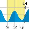 Fort Wadsworth tide chart for Wednesday, July 14, 2021