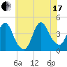 Fort Wadsworth tide chart for Saturday, July 17, 2021