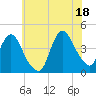 Fort Wadsworth tide chart for Sunday, July 18, 2021
