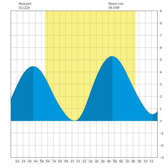 Fort Wadsworth tide chart for Monday, July 19, 2021