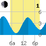 Fort Wadsworth tide chart for Thursday, July 1, 2021