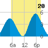 Fort Wadsworth tide chart for Tuesday, July 20, 2021
