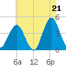 Fort Wadsworth tide chart for Wednesday, July 21, 2021