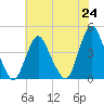 Fort Wadsworth tide chart for Saturday, July 24, 2021