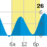 Fort Wadsworth tide chart for Monday, July 26, 2021