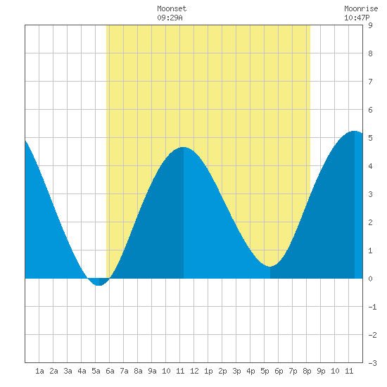 Fort Wadsworth tide chart for Tuesday, July 27, 2021