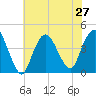 Fort Wadsworth tide chart for Tuesday, July 27, 2021