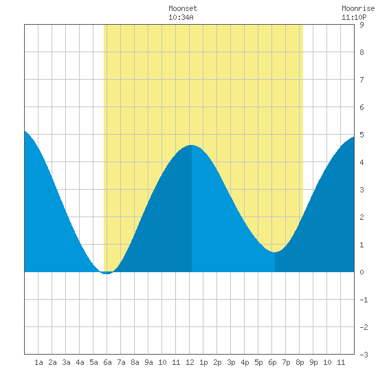 Fort Wadsworth tide chart for Wednesday, July 28, 2021