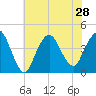 Fort Wadsworth tide chart for Wednesday, July 28, 2021
