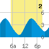 Fort Wadsworth tide chart for Friday, July 2, 2021
