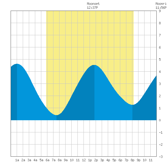 Fort Wadsworth tide chart for Friday, July 30, 2021