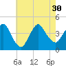 Fort Wadsworth tide chart for Friday, July 30, 2021