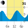 Fort Wadsworth tide chart for Saturday, July 31, 2021