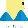 Fort Wadsworth tide chart for Monday, July 5, 2021