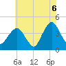 Fort Wadsworth tide chart for Tuesday, July 6, 2021