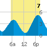 Fort Wadsworth tide chart for Wednesday, July 7, 2021