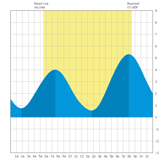 Fort Wadsworth tide chart for Thursday, July 8, 2021