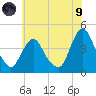 Fort Wadsworth tide chart for Friday, July 9, 2021