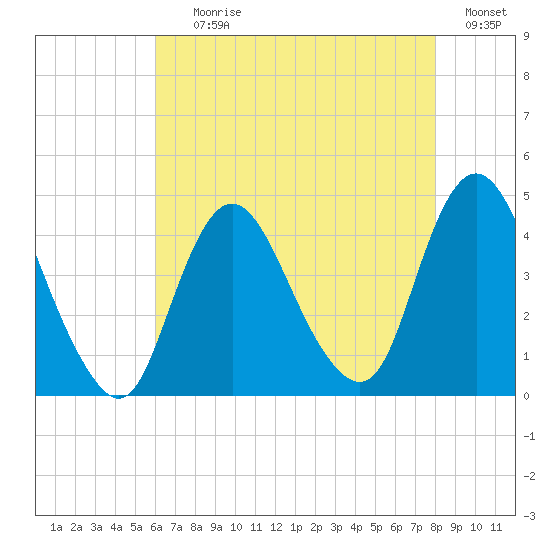 Fort Wadsworth tide chart for Tuesday, August 10, 2021