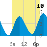 Fort Wadsworth tide chart for Tuesday, August 10, 2021