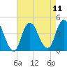 Fort Wadsworth tide chart for Wednesday, August 11, 2021