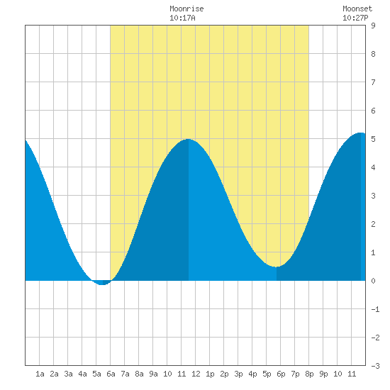 Fort Wadsworth tide chart for Thursday, August 12, 2021