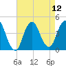 Fort Wadsworth tide chart for Thursday, August 12, 2021