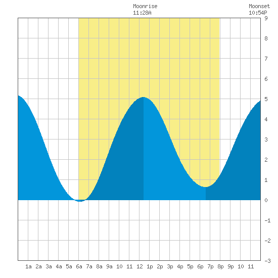 Fort Wadsworth tide chart for Friday, August 13, 2021