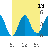 Fort Wadsworth tide chart for Friday, August 13, 2021