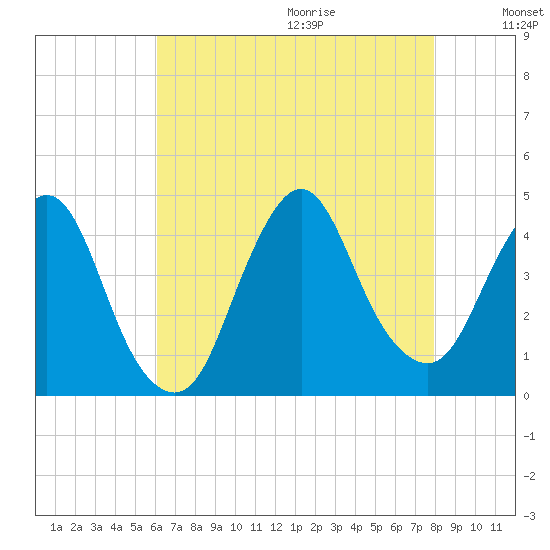 Fort Wadsworth tide chart for Saturday, August 14, 2021