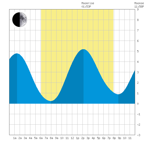 Fort Wadsworth tide chart for Sunday, August 15, 2021