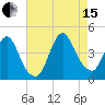 Fort Wadsworth tide chart for Sunday, August 15, 2021