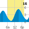 Fort Wadsworth tide chart for Monday, August 16, 2021
