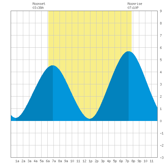 Fort Wadsworth tide chart for Friday, August 20, 2021