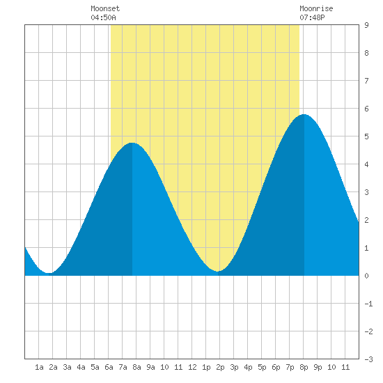 Fort Wadsworth tide chart for Saturday, August 21, 2021
