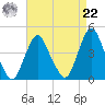 Fort Wadsworth tide chart for Sunday, August 22, 2021