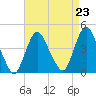 Fort Wadsworth tide chart for Monday, August 23, 2021