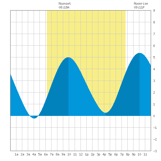 Fort Wadsworth tide chart for Tuesday, August 24, 2021