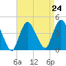 Fort Wadsworth tide chart for Tuesday, August 24, 2021
